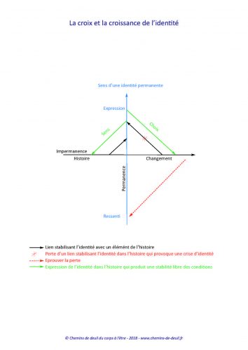 La croix et la crise d'identité