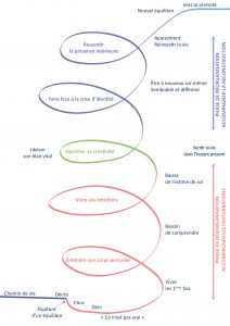 Chemin du deuil en spirale, comprendres les différentes "étapes" du deuil