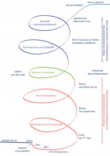 Chemin du deuil en spirale, comprendres les différentes "étapes" du deuil